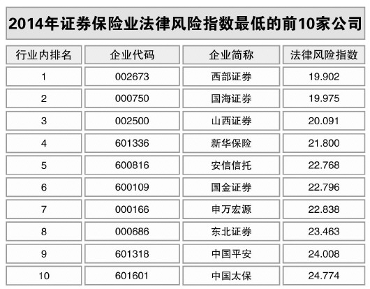 证券保险业违规指标超出均值近六倍|指标|违规