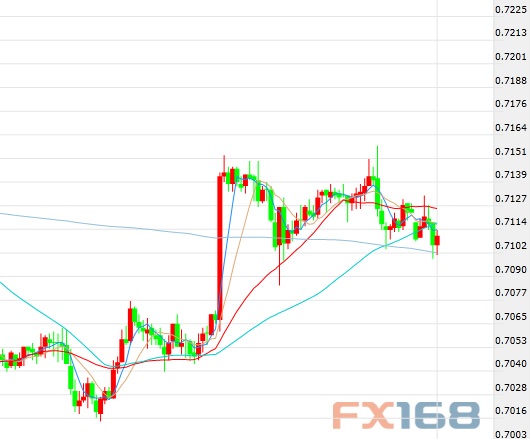 BBH:澳元\/美元接下来支撑于0.7075区域|美元|分
