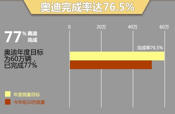 德系三强前10月在华销量完成率平均84%