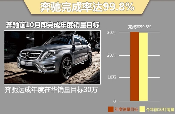 德系三强前10月在华销量完成率平均84%