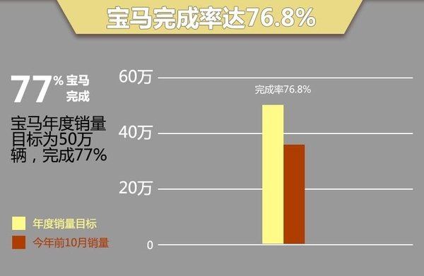 德系三强前10月在华销量完成率平均84%