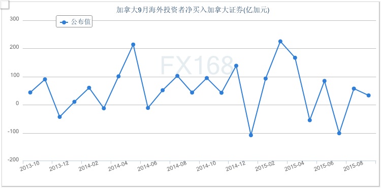 外投资者9月买入33.5亿加元加拿大证券|债券|企