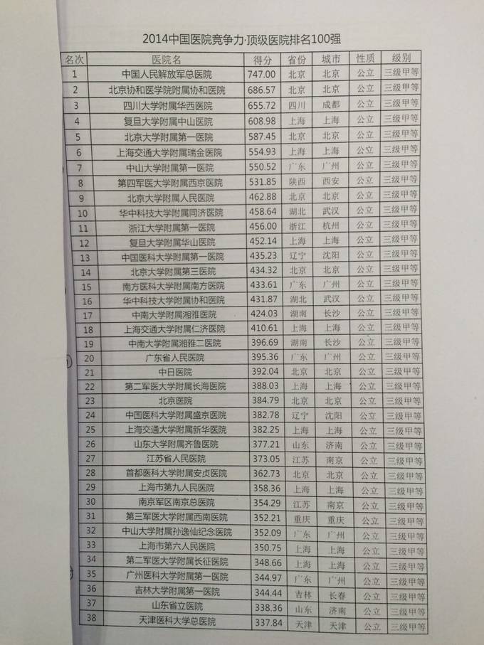 全国百强医院排行榜出炉 看看你的城市有无名