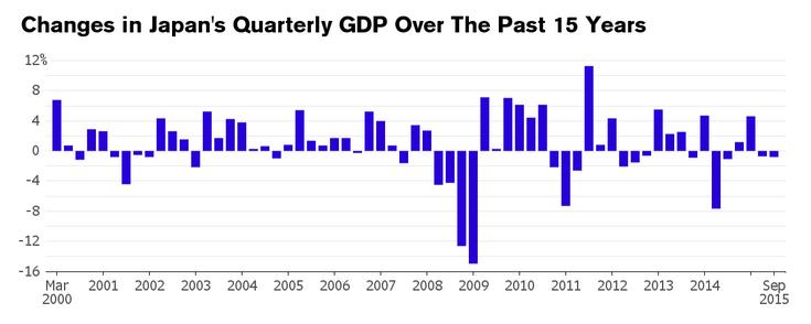 日本过去5年GDP_日本已连续两个季度GDP负增长5年来首遇经济衰退