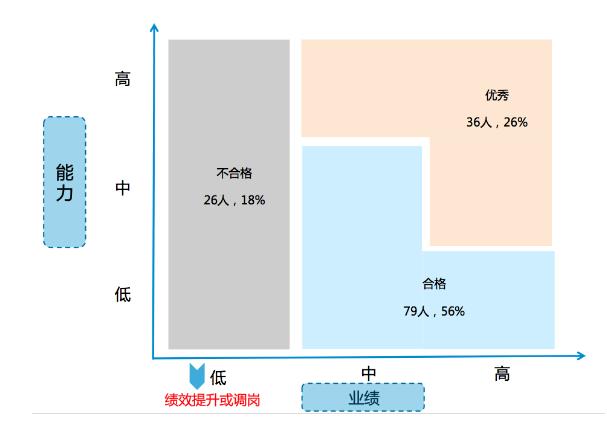 北森:合理应用人才盘点的结果,撬动人才管理|资