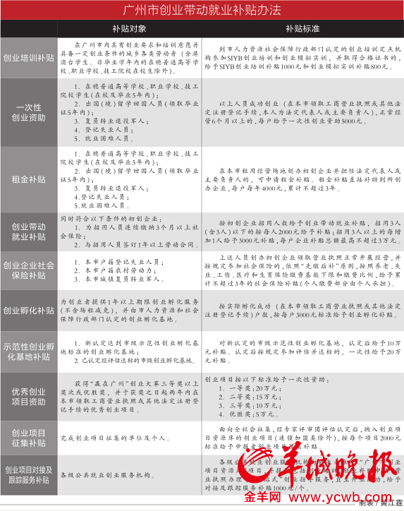 广州公布创业带动就业补贴办法 资助最高达25