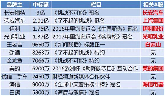 砸重金在央视做广告之后股价会涨吗|黄金|指数
