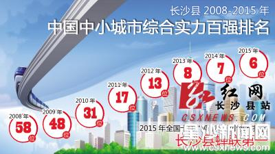 长沙县蝉联十佳两型中小城市榜首|税收|创业