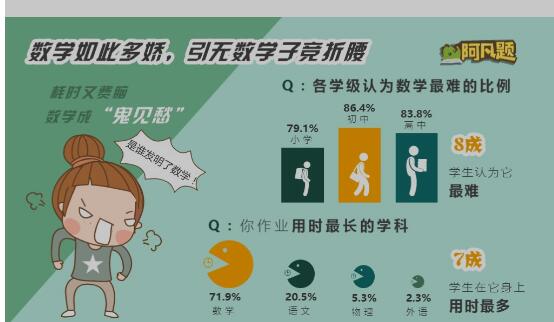 阿凡题发布数学最难知识点TOP4 男怕代数女怕