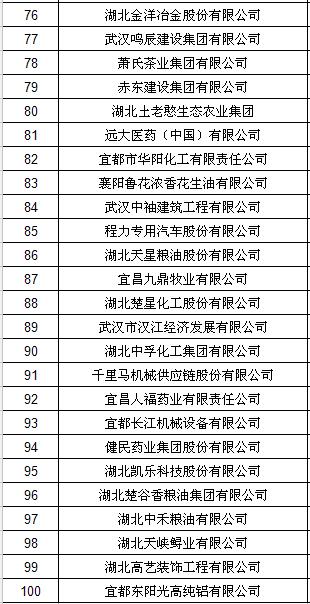 2015湖北民营企业100强榜单公布 九州通居首