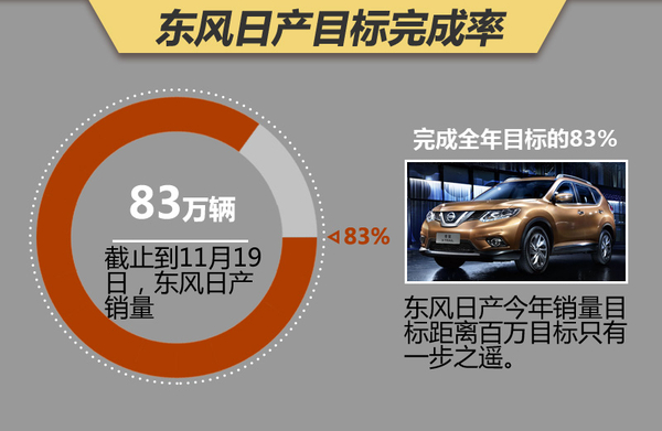 东风日产明年推多款新车 巩固年轻化战略