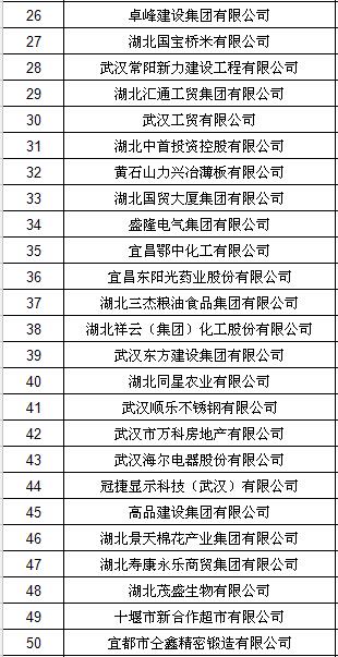 2015湖北民营企业100强榜单公布 九州通居首
