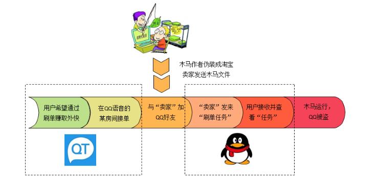 木马伪装刷单任务 劫持QQ语音暗中盗号|木马