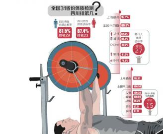 四川男人体质达标率全国倒数第三|群体|体质|四