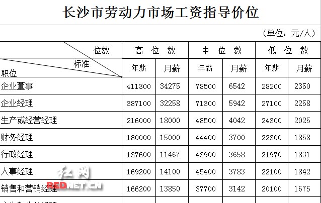 长沙发布348个工种工资指导价 年薪最高的10