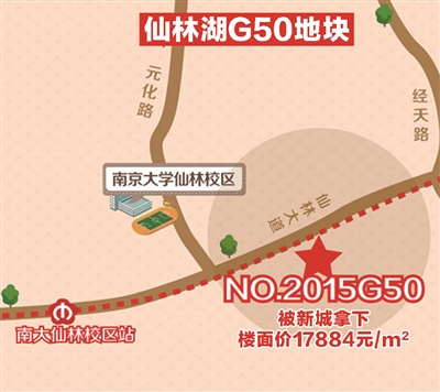 南京一天出三个地王 仙林湖地价拍出21032元