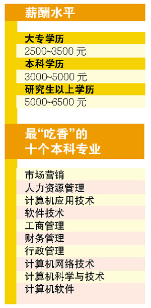本科生找工作 程序猿最受宠|就业|创业|毕业生