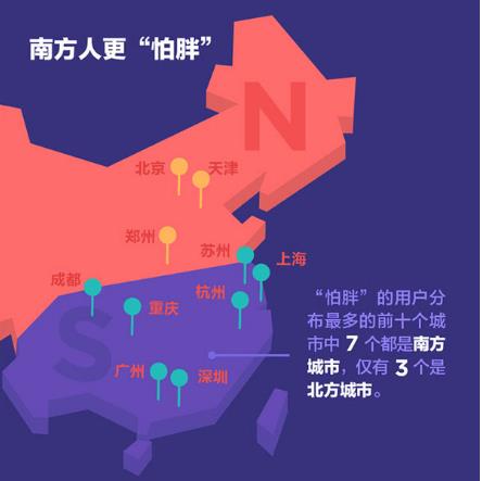 南方人北方人谁更怕胖?陌陌《中国怕胖报告