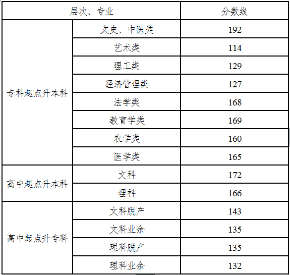湖南成人高考考生成绩及录取控制分数线公布|