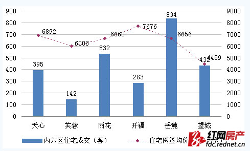 长沙住宅均价连涨4周 12月首周涨至6422元\/㎡