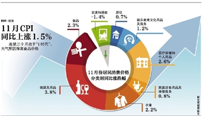 11月CPI同比上涨1.5%|上涨|同比|CPI