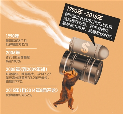 国际油价跌成常态|石油输出国组织|失地|国际