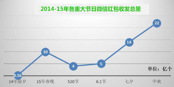 微信春节红包方案:除夕前后5天朋友圈广告收入