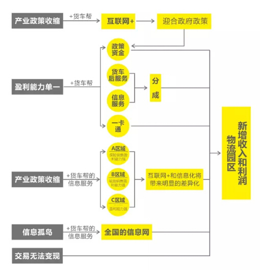 货车帮·马上到物流数字港开园