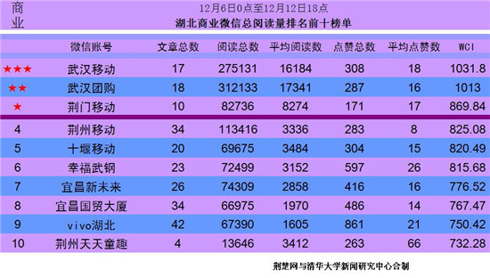 湖北五大行业微信公众号影响力排行第48期放
