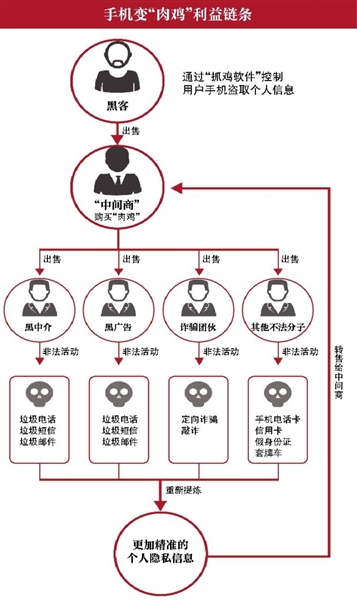 肉鸡病毒:手机中毒变“肉鸡”个人信息遭1元贱卖