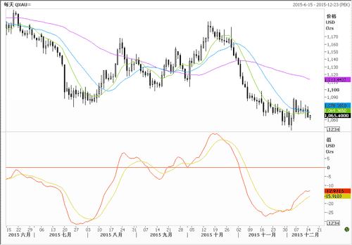 中行广东省分行:联储会议即将来临,黄金受牵制