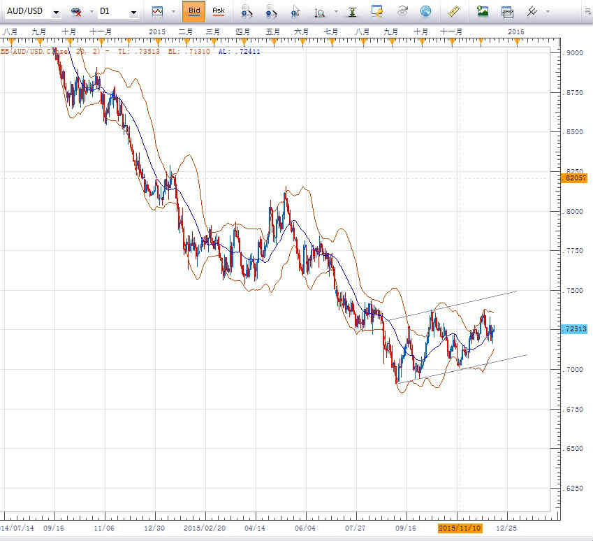 DailyFX:欧元、日元、澳元日内技术简析