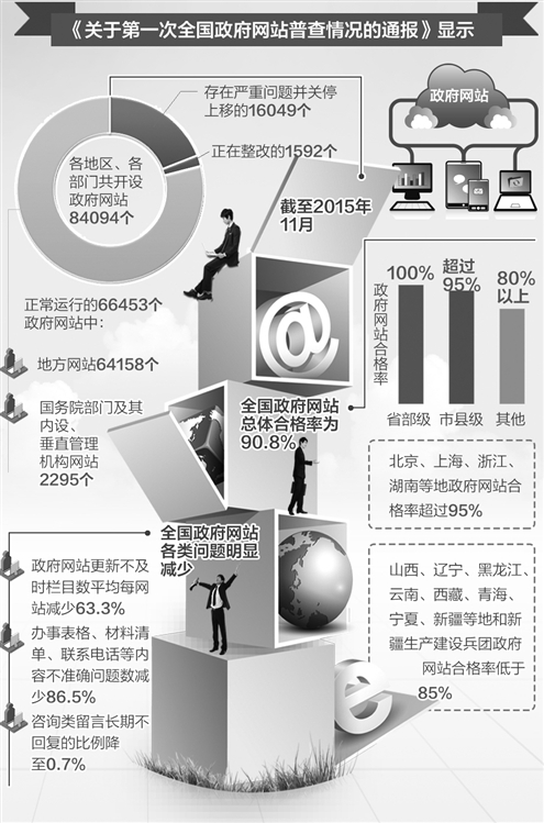 国办首晒全国政府网站普查成绩单 做好网页更