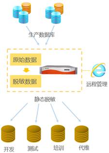 数据脱敏,大数据时代的必然产物