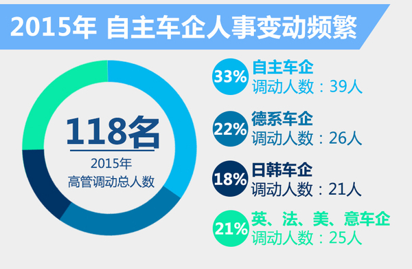 盘点2015年国内车企 118位高管职位变动
