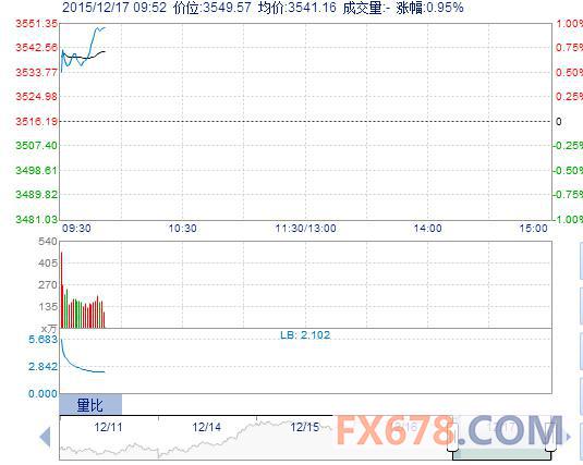 沪深两市高开高走,美联储加息靴子落地A股利空