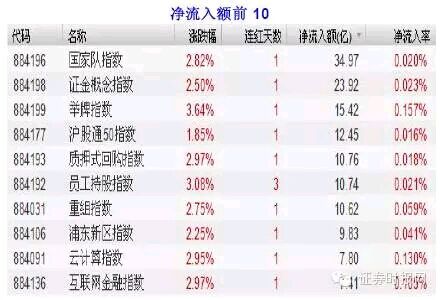 今日资金流向路线图:机构抢筹11股
