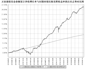 万家强化收益定期开放债券型证券投资基金更新