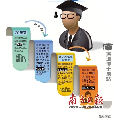 深圳20年来累计招收博士后2439名