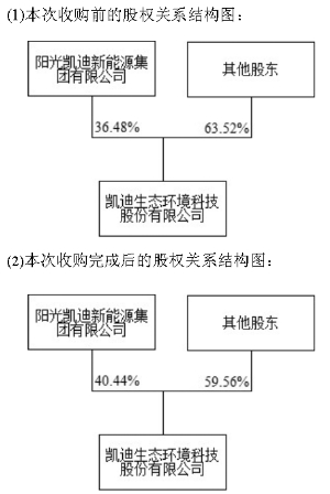 凯迪生态环境科技股份有限公司公告(系列)|新能