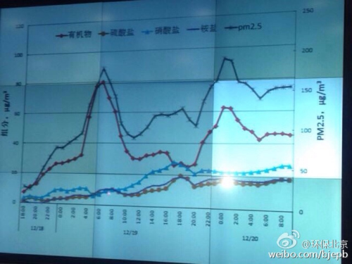 图片来自北京市环境保护局微博