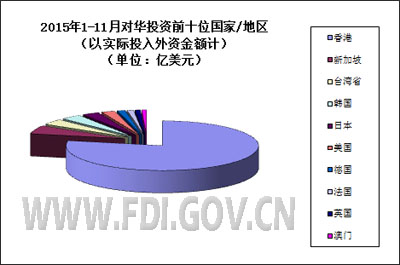 2015年1-11月全国吸收外商直接投资情况|美元