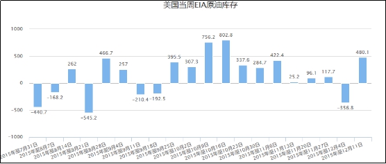 恒能动力:美国原油库存数据持续增加,原油
