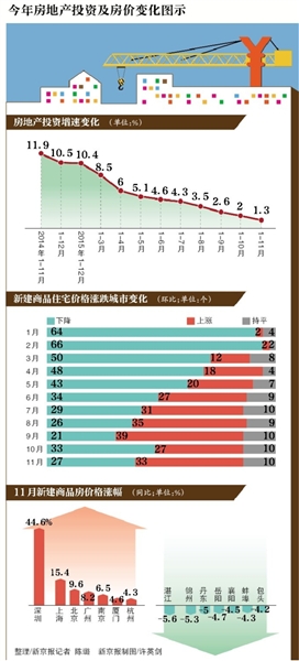 中央鼓励开发商适当降低房价