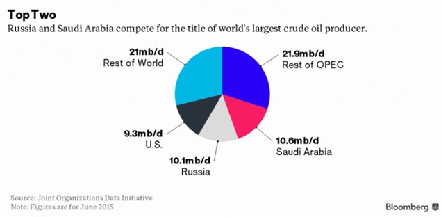 与沙特斗,其乐无穷!俄罗斯原油产量创纪录高