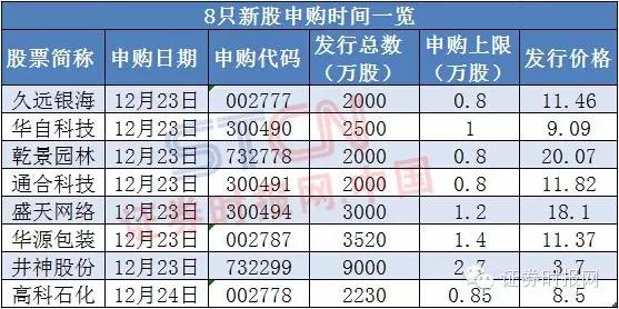 2015年最后8只新股明起申购(附攻略、影子股