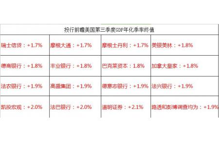 十五大投行前瞻美国三季度GDP数据,料该数据