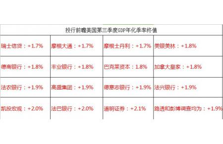 十五大投行前瞻美国三季度GDP数据,料该数据