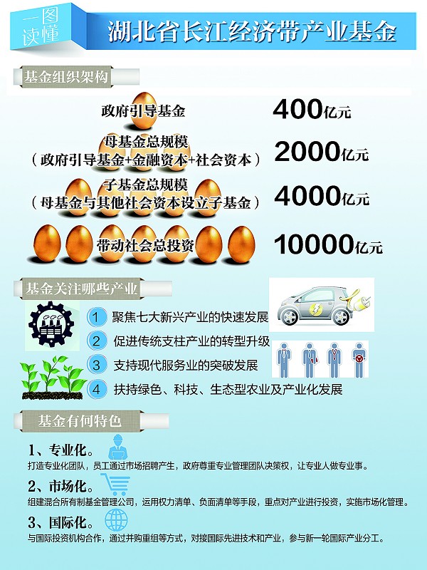 四问湖北省长江经济带产业基金 两千亿巨资将