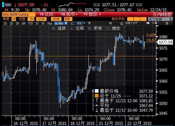 gdp年化季率 黄金_美四季度GDP年化季率放缓至0.7 加拿大11月GDP回升(3)